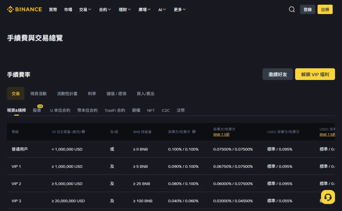 幣安手續費與交易總覽頁面，顯示各等級的掛單方與吃單方費率表格